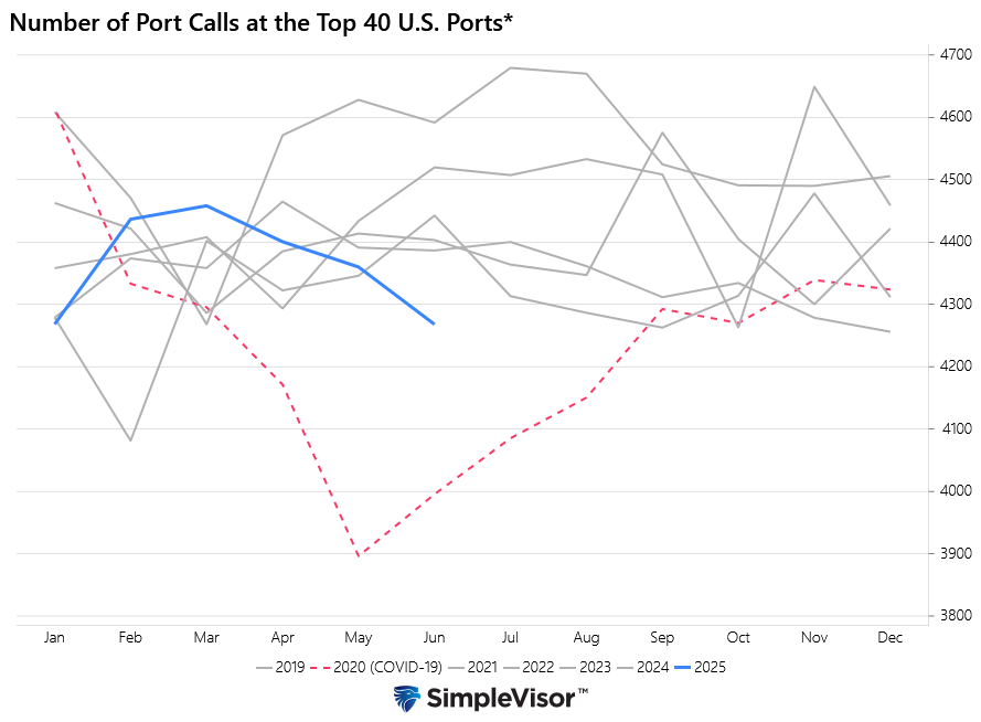 US-Number-of-Port-Calls-at-Top-40-Ports