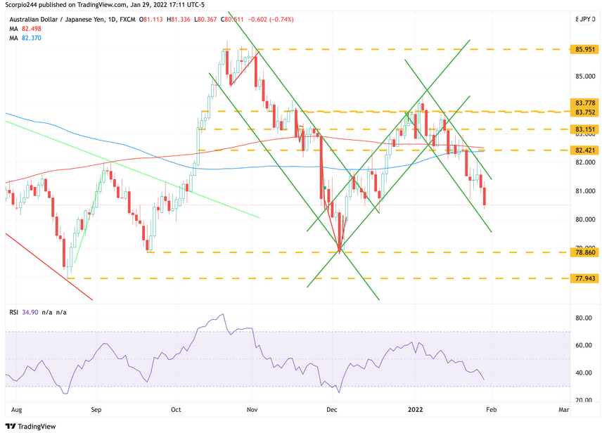 AUD/JPY Daily Chart