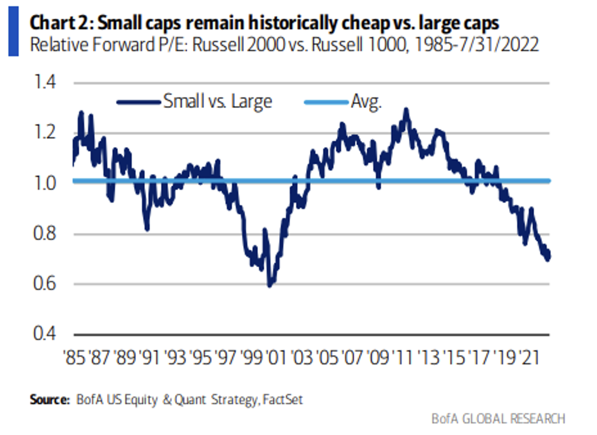 US Small Caps Value Chart