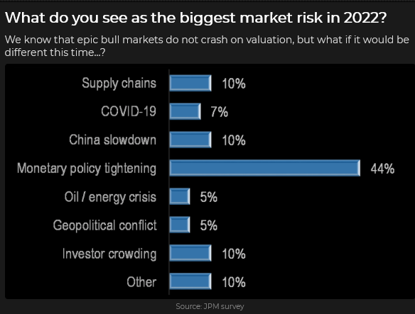 Biggest Market Risk In 2022