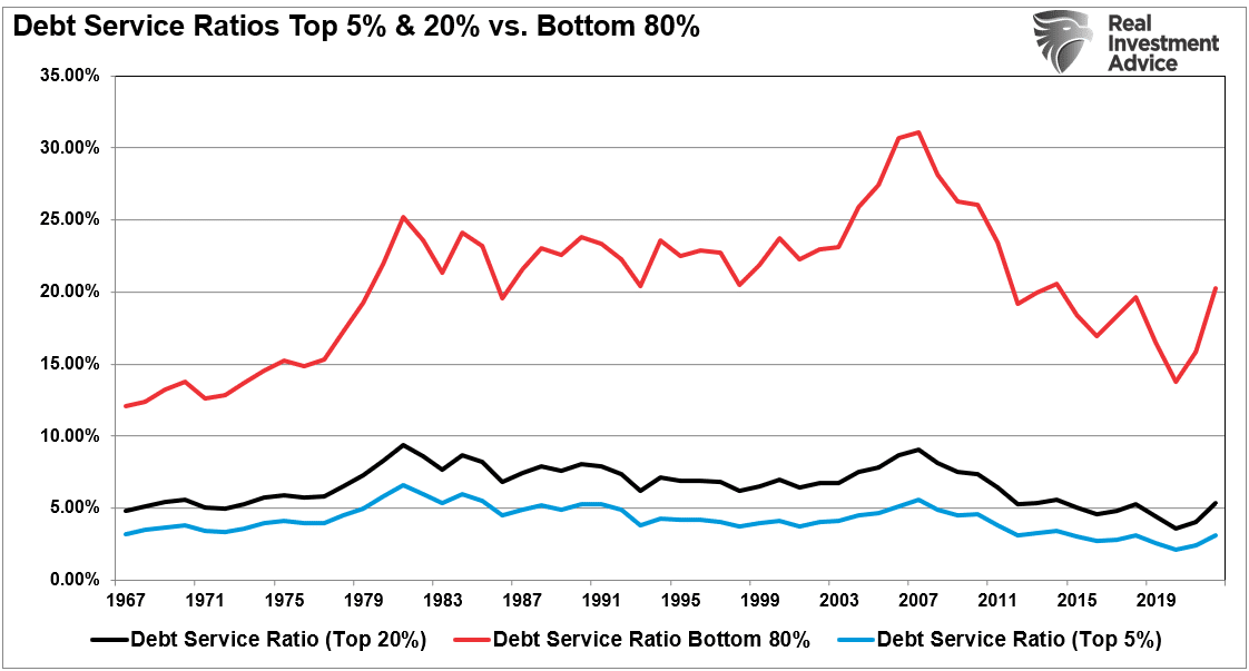 Debt Services Ratios of Top 20pct vs Bottom 80-pct