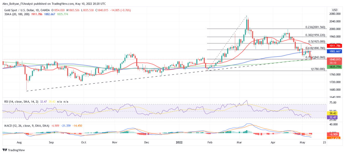 XAU/USD daily chart technical analysis.