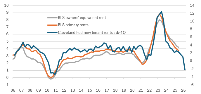 Housing Rent-CPI Correlation