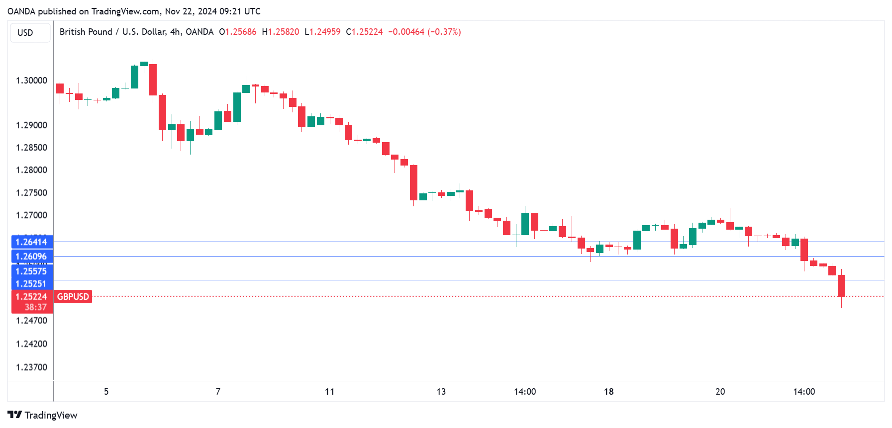 GBP/USD-4-Hr Chart