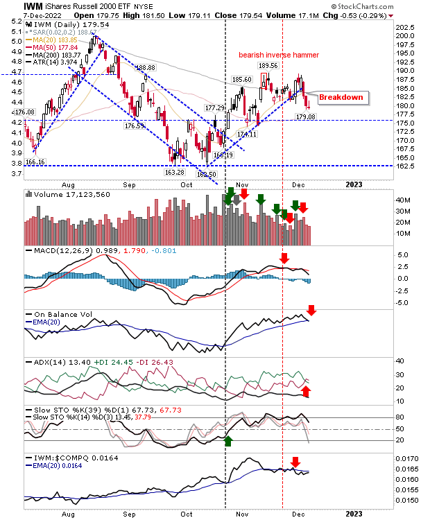 IWM Daily Chart