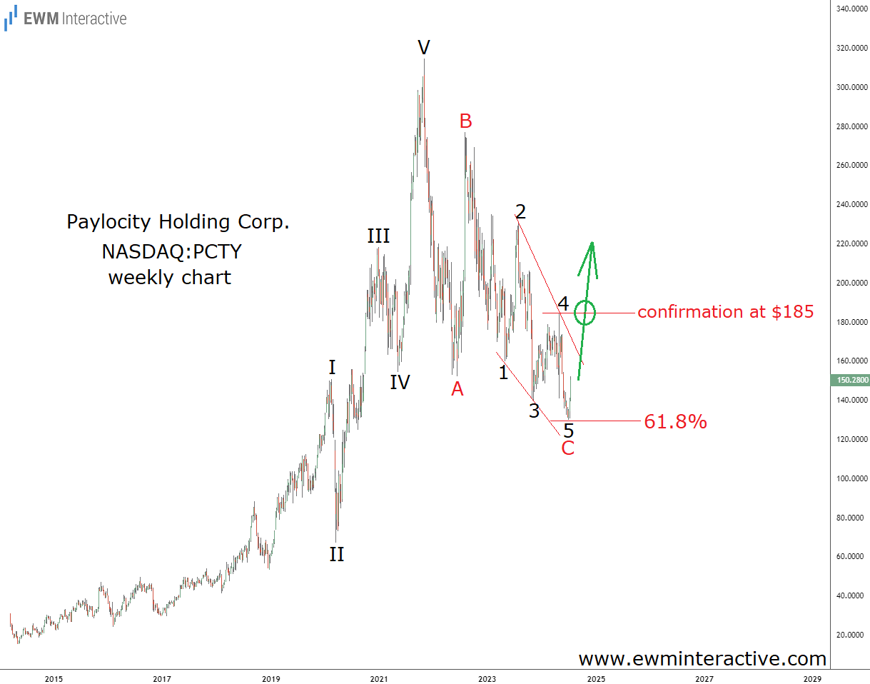 Paylocity Stock-Weekly Chart