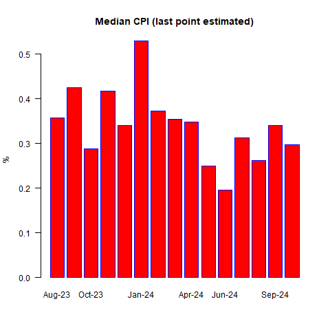 Median CPI