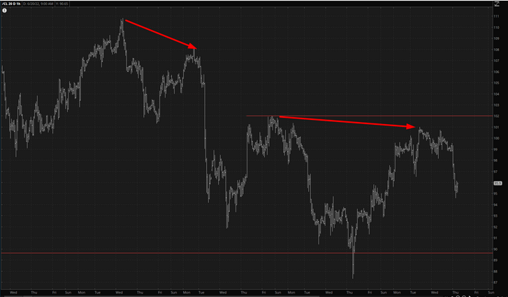 Crude Oil Chart