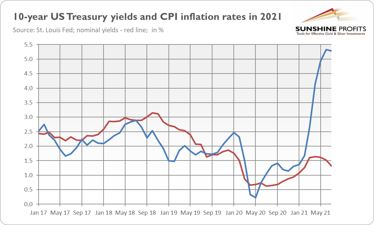 10-Year Yields And CPI Rates In 2021.
