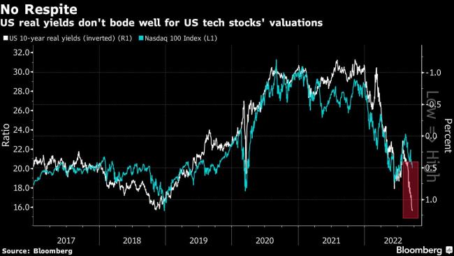 Investors Find a Lot to Like in Tech, Even as a Market Bottom Remains Elusive