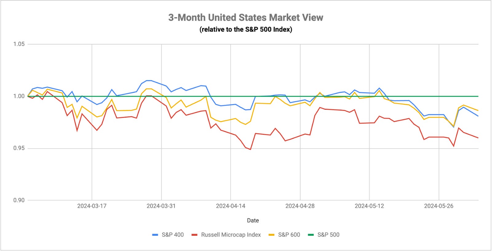 3-Month Market View