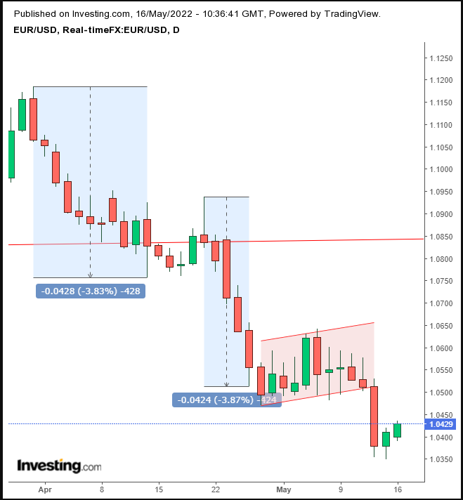 EUR/USD Daily