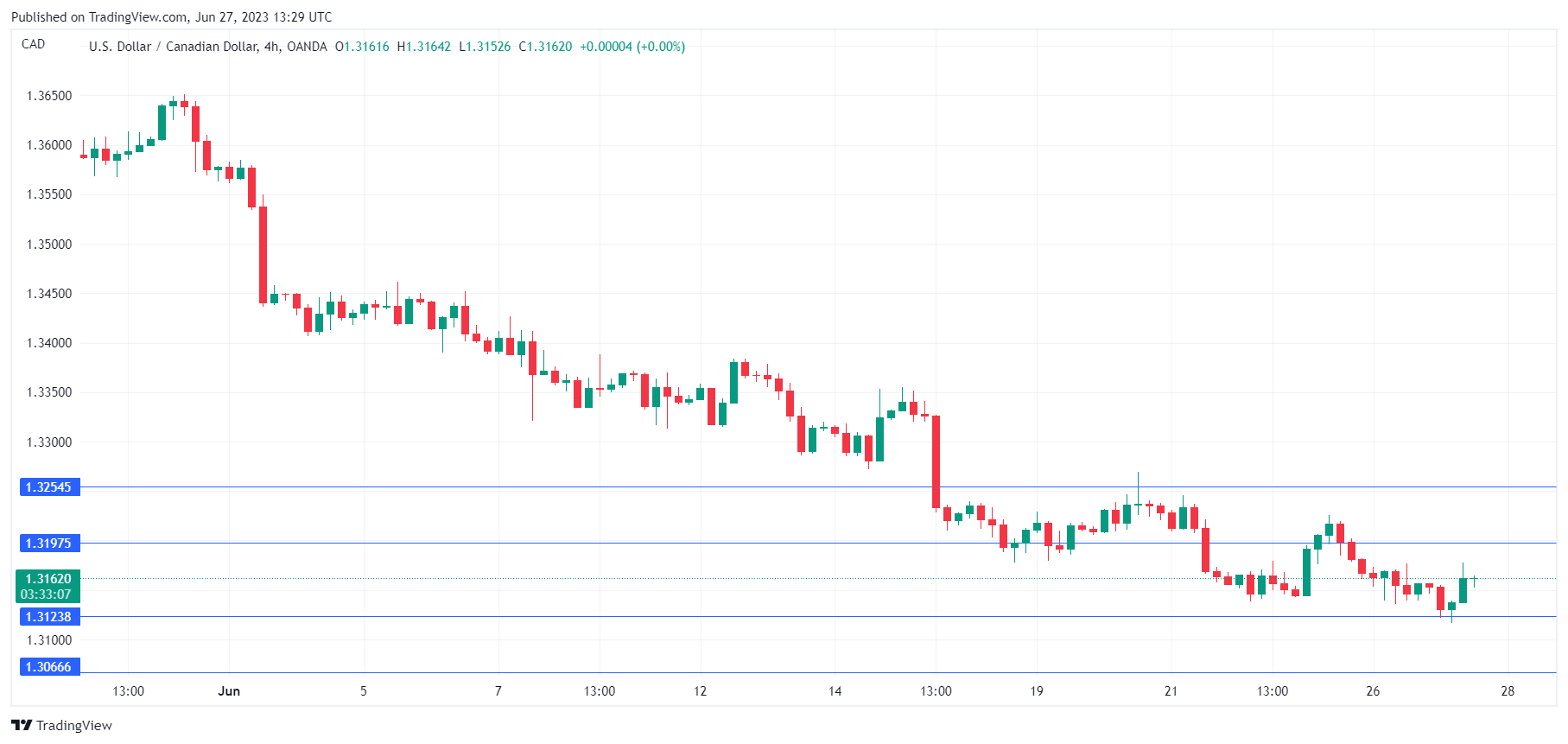 USD/CAD Daily Chart