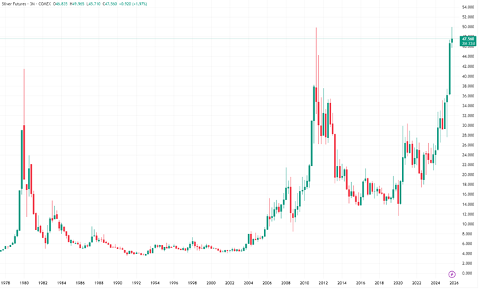 Silver Futures-3M Chart