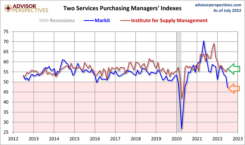 Service PMI Indexes