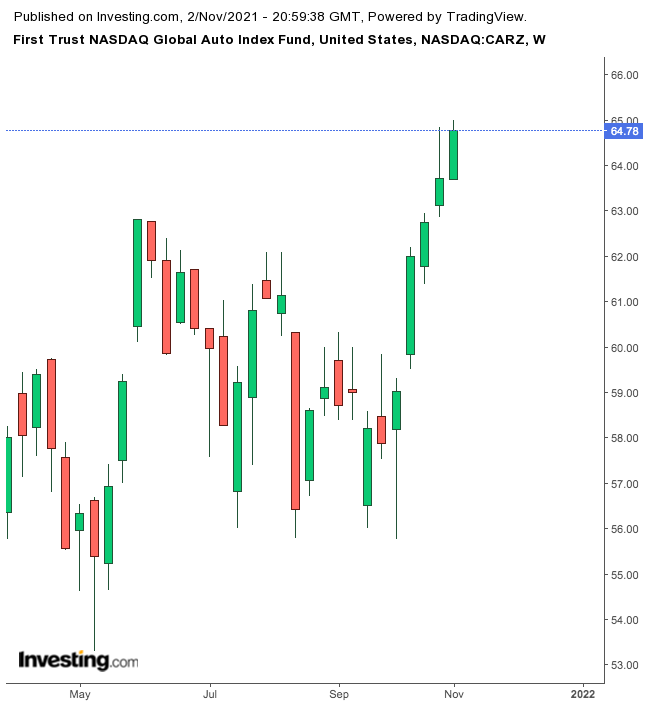 CARZ Weekly Chart.