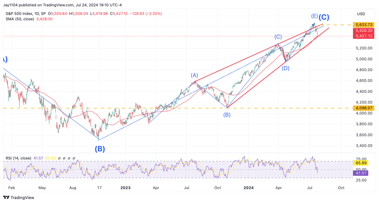 S&P 500 Index-Daily Chart