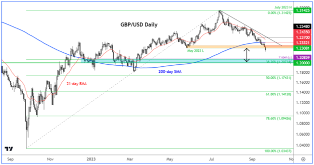 GBP/USD – дневной график