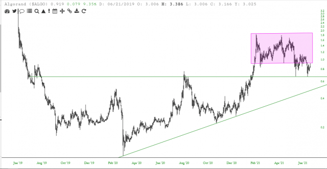 Another View Of Algorand Chart.