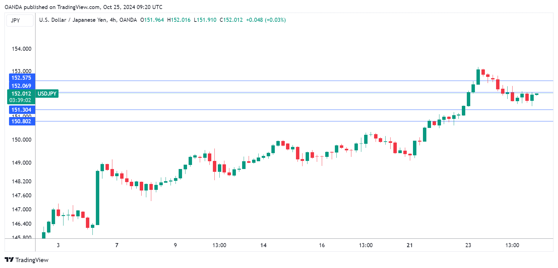 กราฟ USD/JPY-4 ชั่วโมง