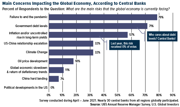 Main Concerns Impacting the Global Economy, via Central Banks