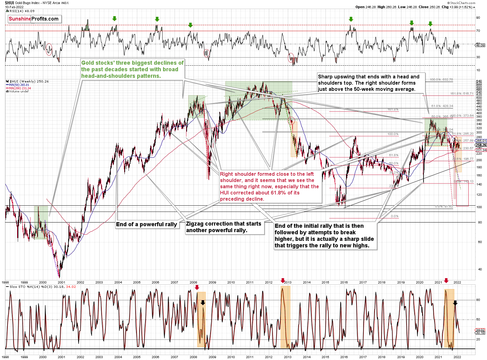 HUI Daily Chart