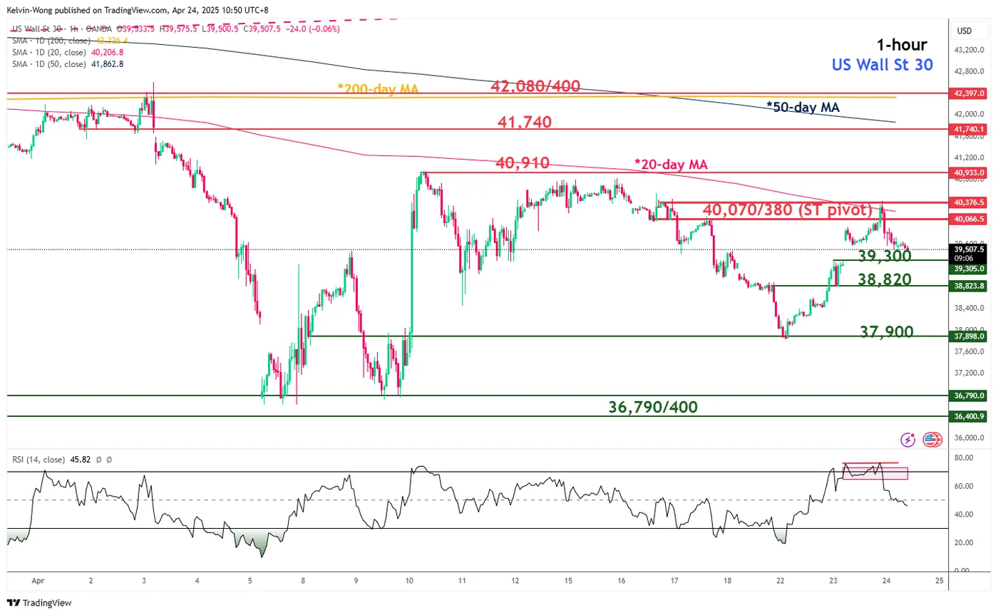 Dow Jones-1-Hour Chart