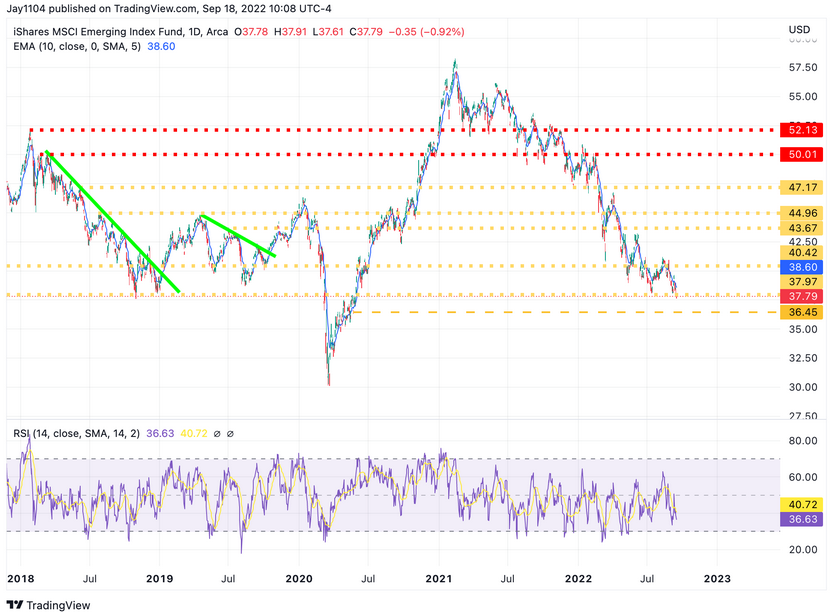 EEM Daily Chart