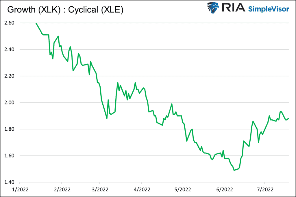 XLK:XLE Ratio Chart