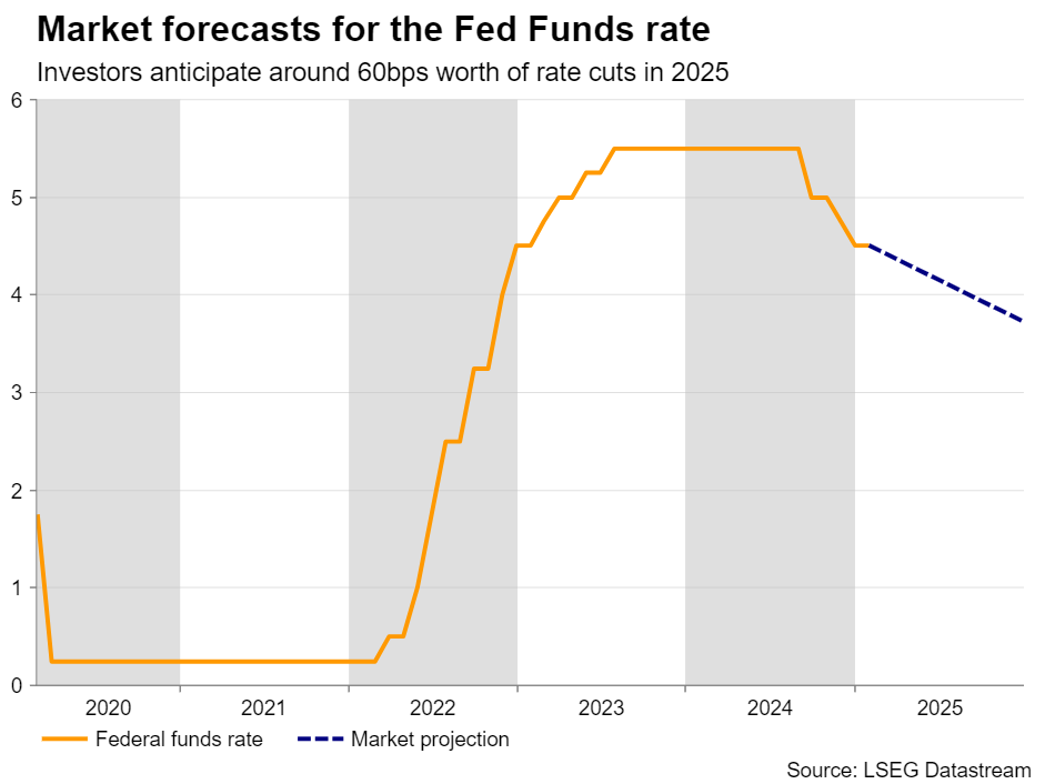 Fed Funds Forecast