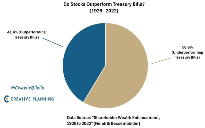 Stocks vs Treasury Bills Performance