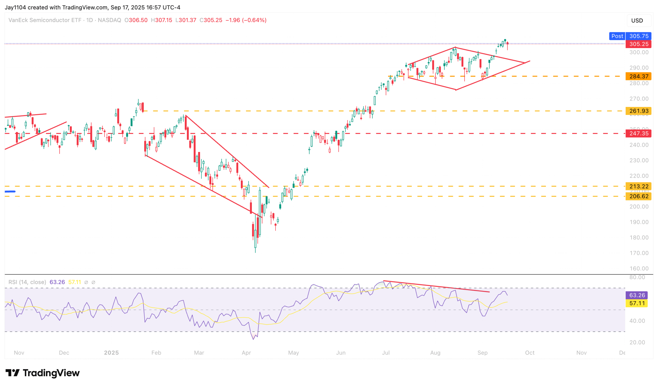 SMH-Daily Chart