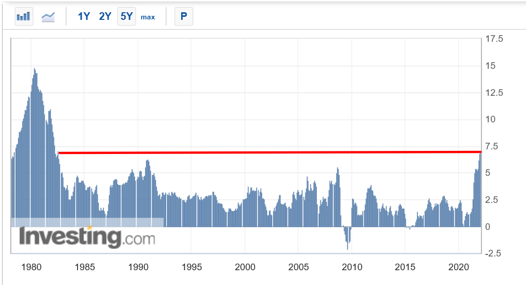 CPI YoY History