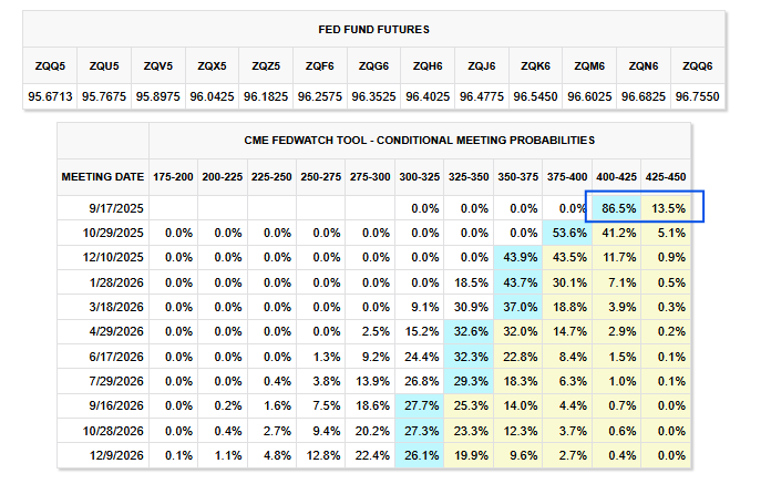 Fed Funds Probabilities