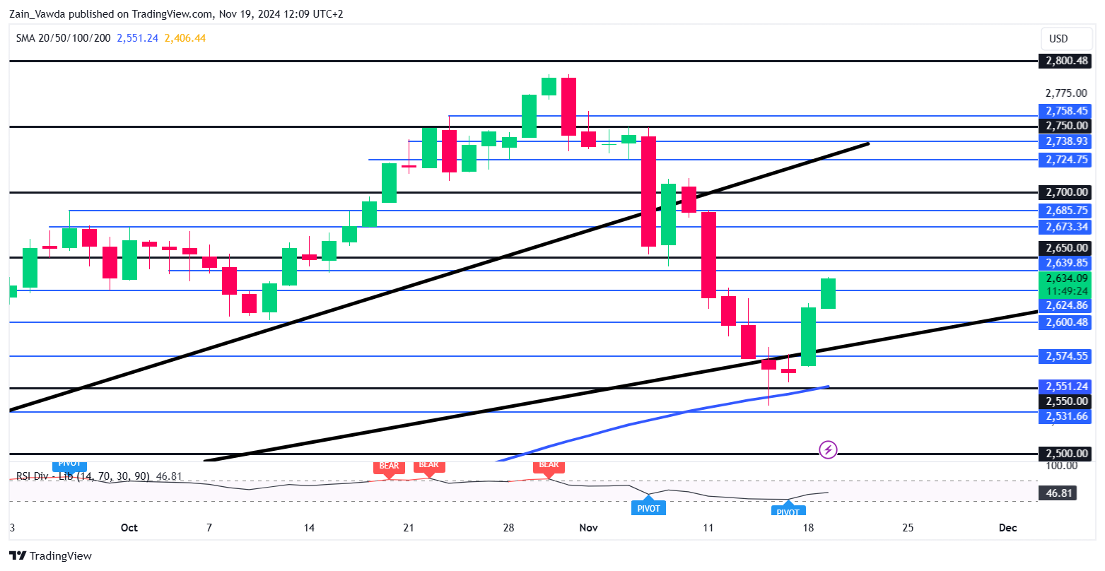 XAU/USD-Daily Chart