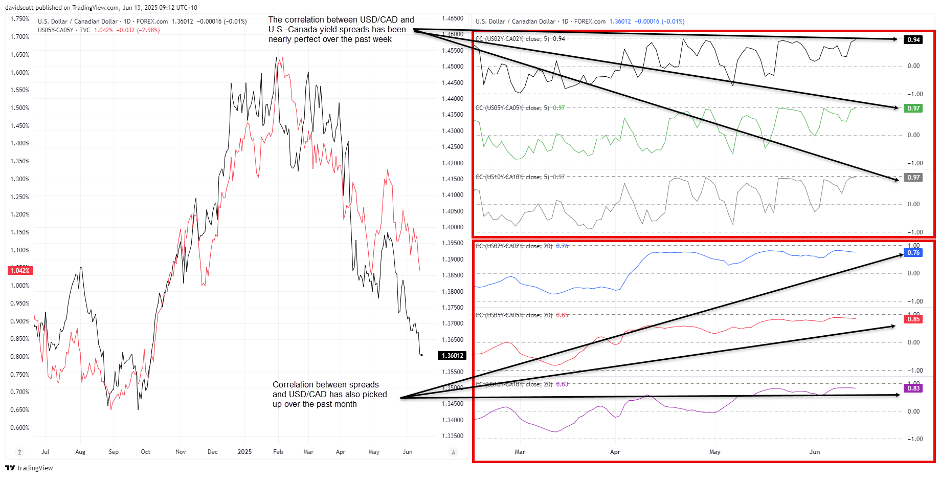 USD/CAD-Daily Chart