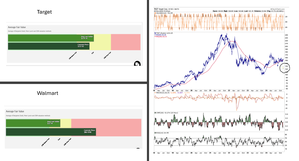 Target vs Walmart Price Chart