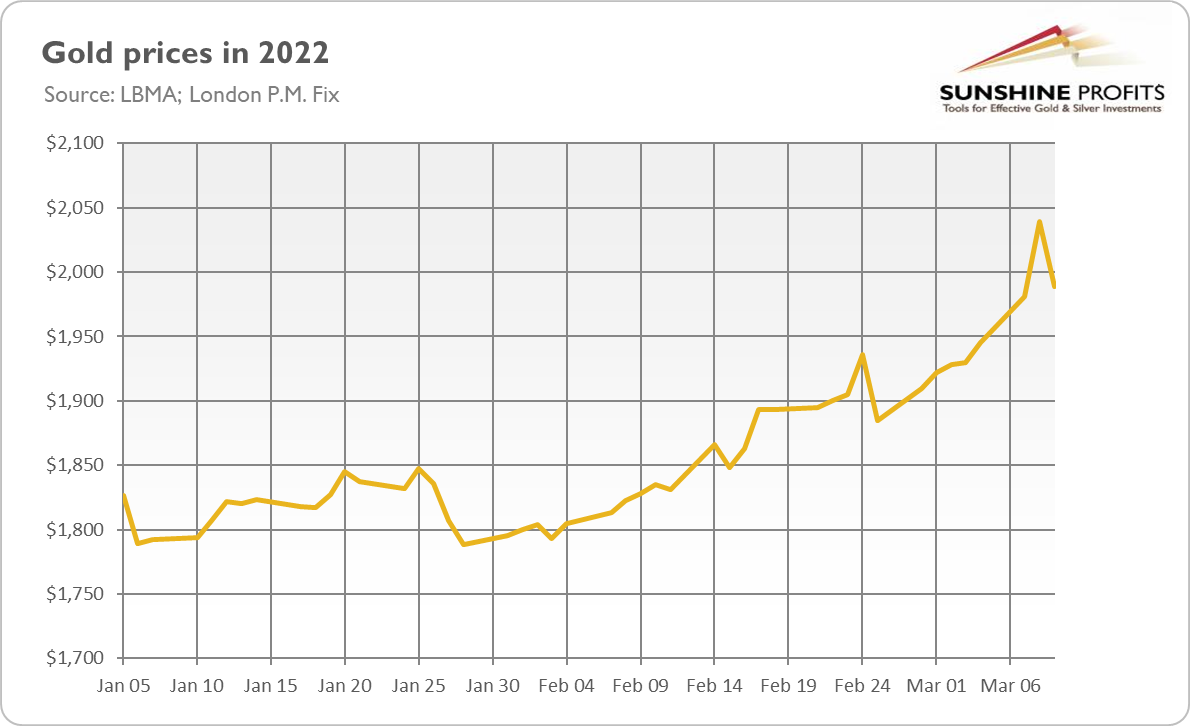 Gold Prices 1-Year Chart