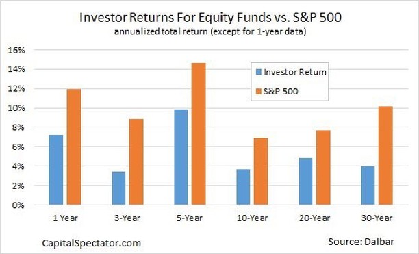 Investor Returns for Equity Funds vs S&P 500