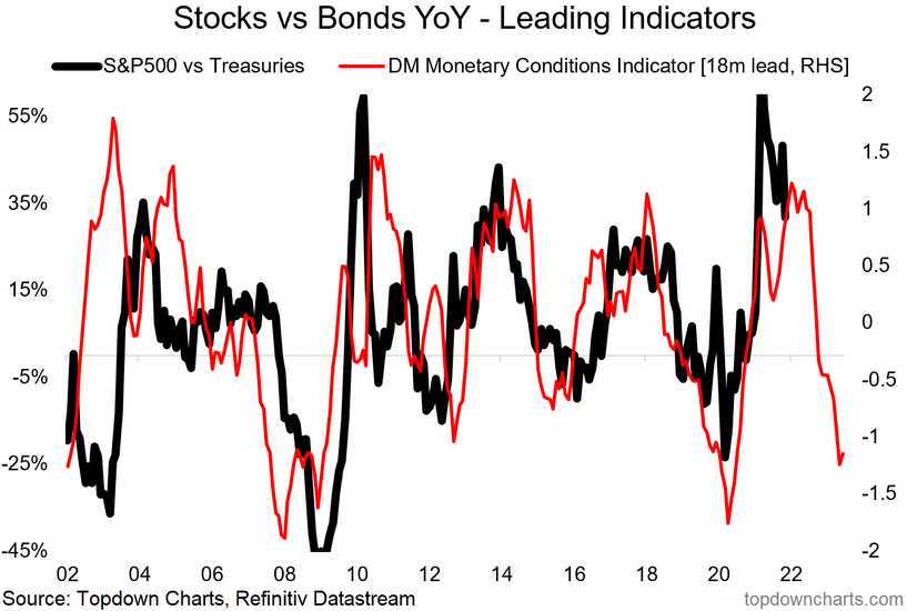 Stock vs Bond YoY - Leading Indicators
