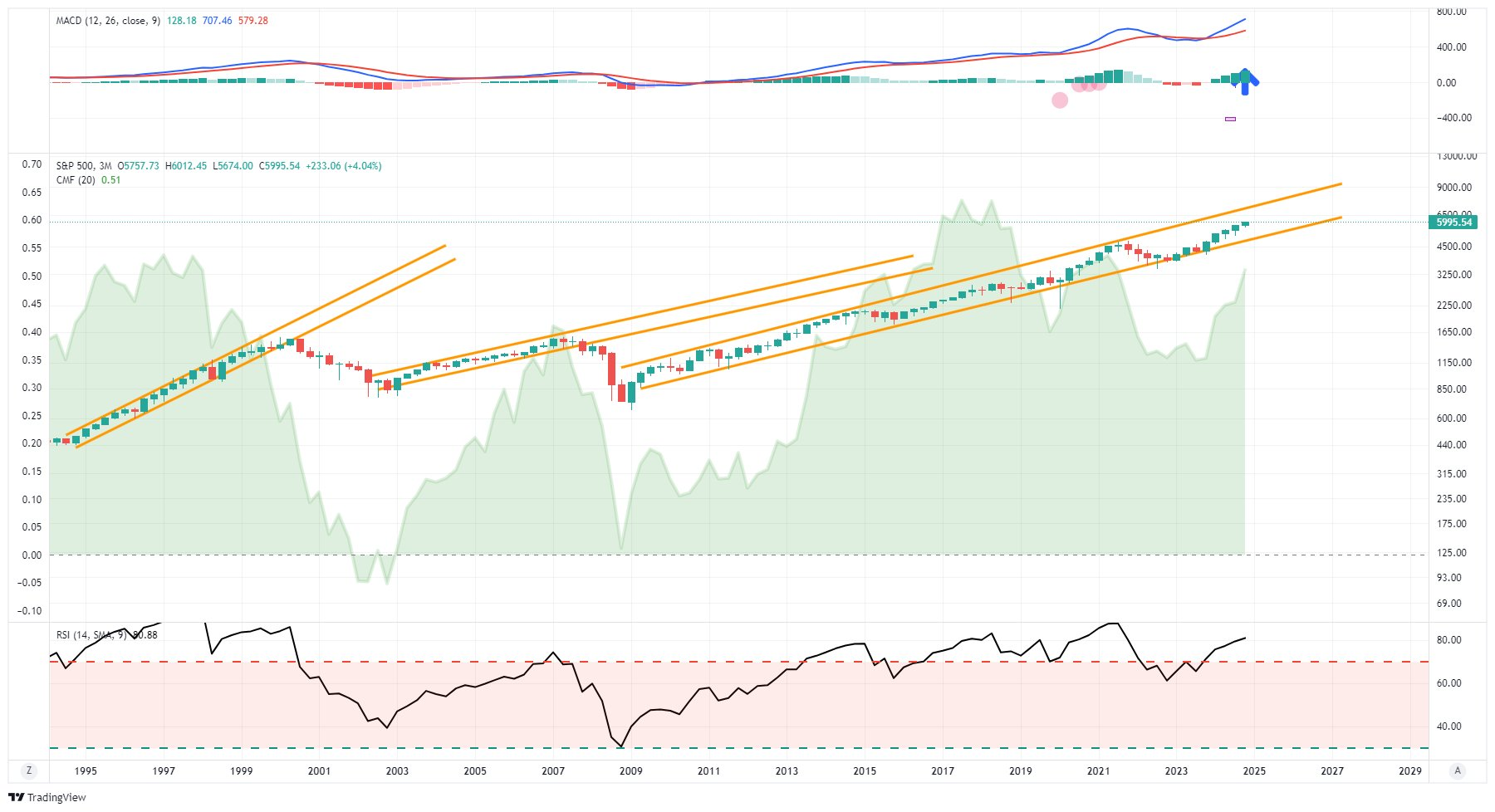 S&P 500 Price Chart