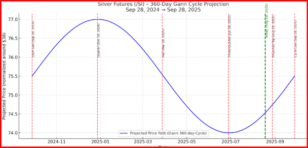 Silver Futures-Gann Cycle Projection