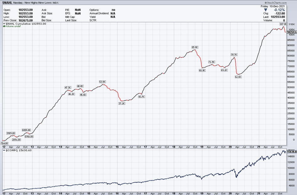 NAHL Chart