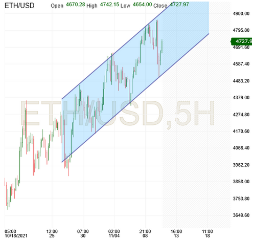 ETH/USD 5-Hr Chart