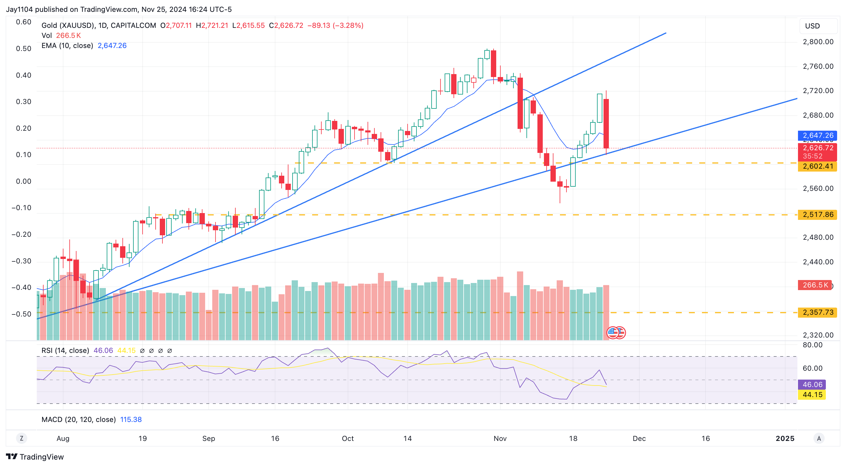 GOLD Price - Daily Chart