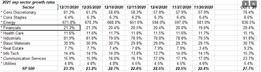 2021 Sector Growth Rates