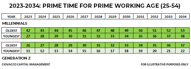 Prime Time for Prime Working Age