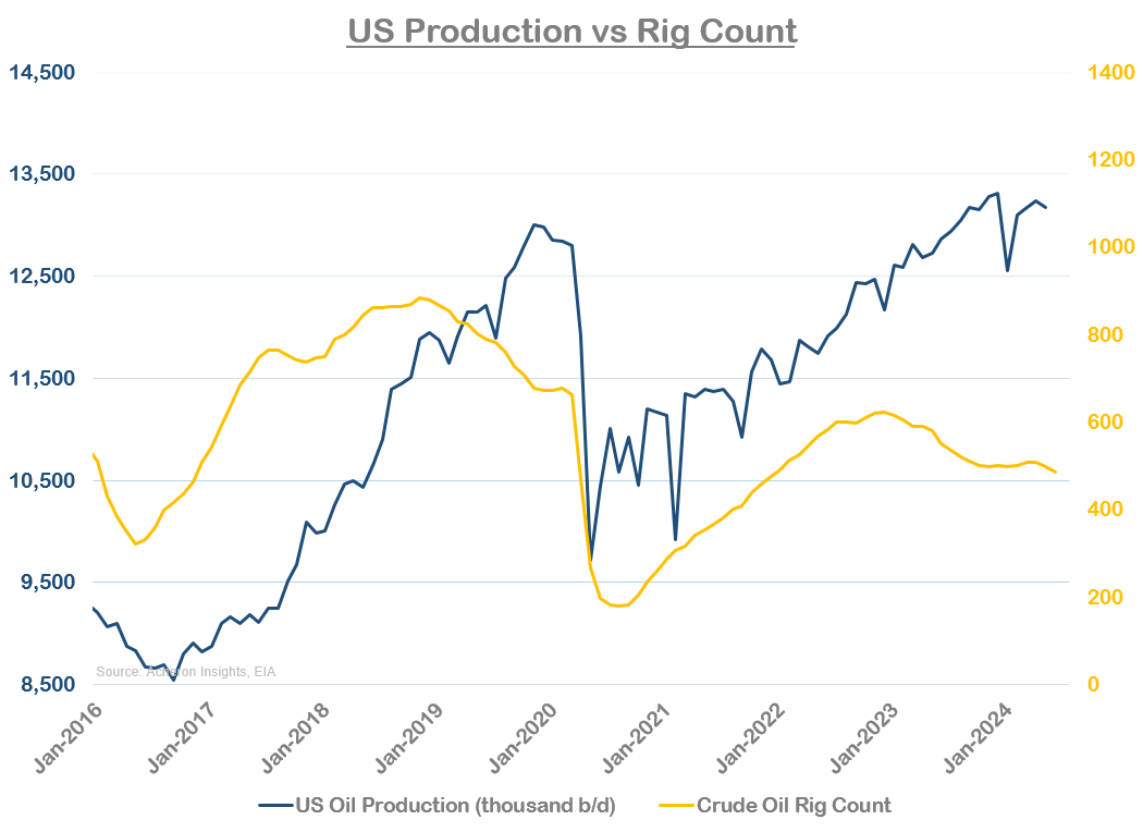 US Production vs Rig Count