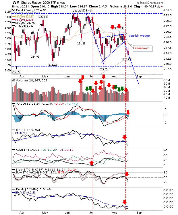 IWM Daily Chart