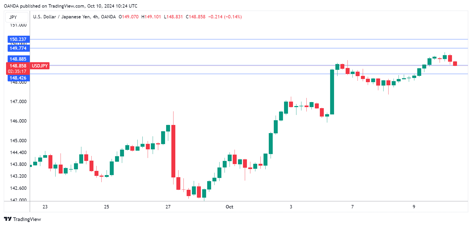 USD/JPY-4-Hour Chart